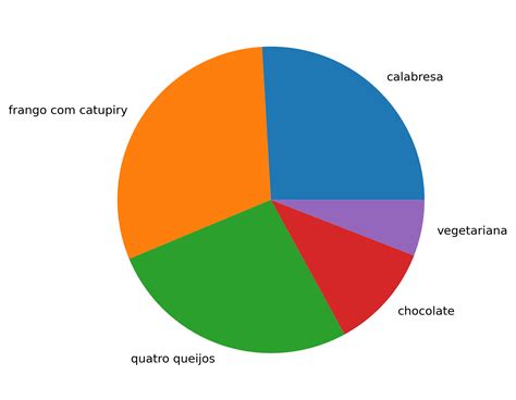 4 Pics Uma Palavra Slots Grafico De Pizza