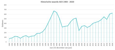 Aex Slotkoersen Historie