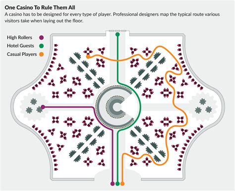 Casino Projeto De Layout