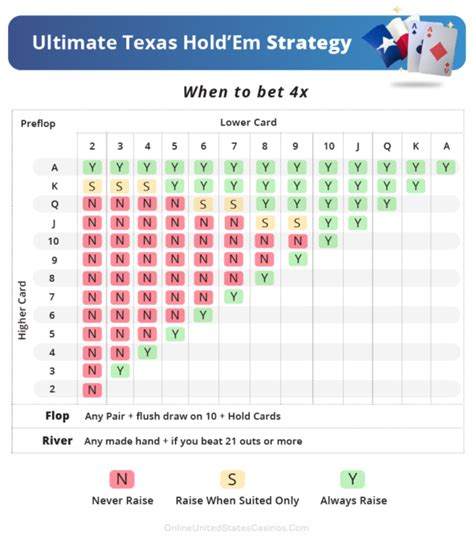 Como Apostar Ultimate Texas Holdem