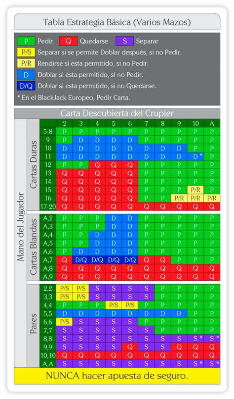 Estrategia Basica De Blackjack Assistente De Grafico De Probabilidades