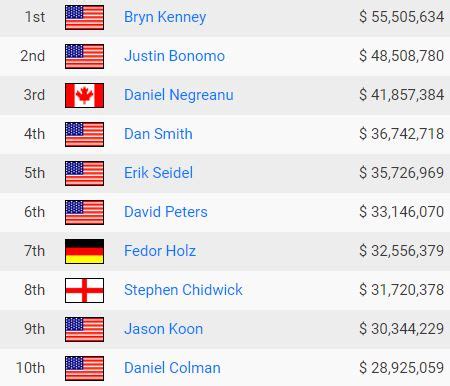 Inglaterra All Time Money List De Poker