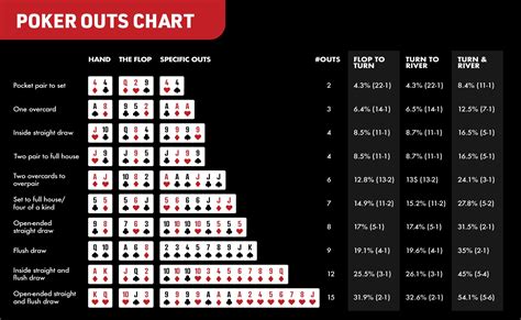 Poker 18 Outs