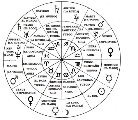 Roleta Astrologia