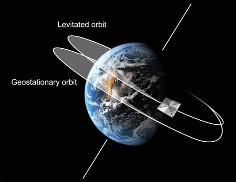 Satelite Geoestacionario Orbital Slots